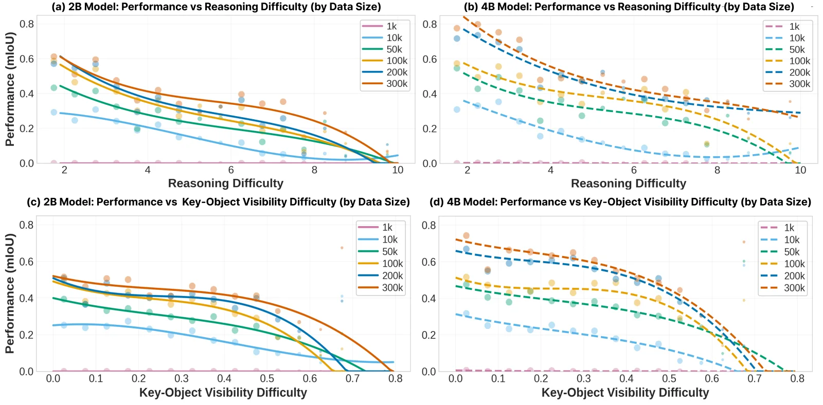 Scaling curves showing 2B and 4B model performance against reasoning difficulty and key-object visibility difficulty.