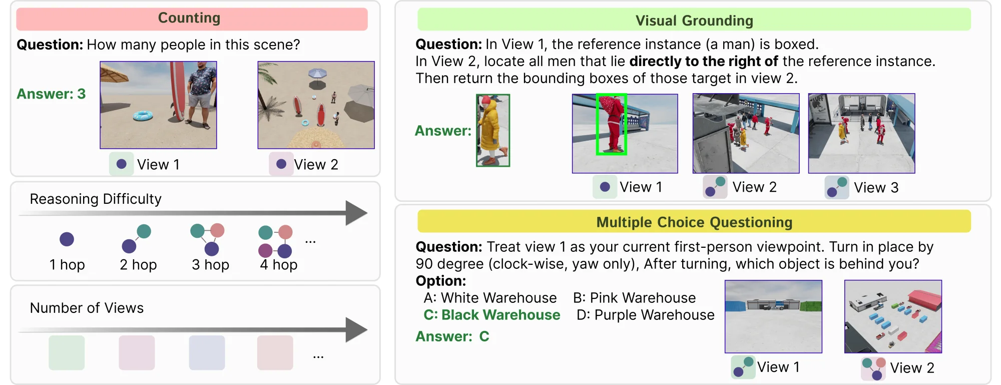 Examples of VIEW2SPACE counting, visual grounding, and multiple-choice task designs.