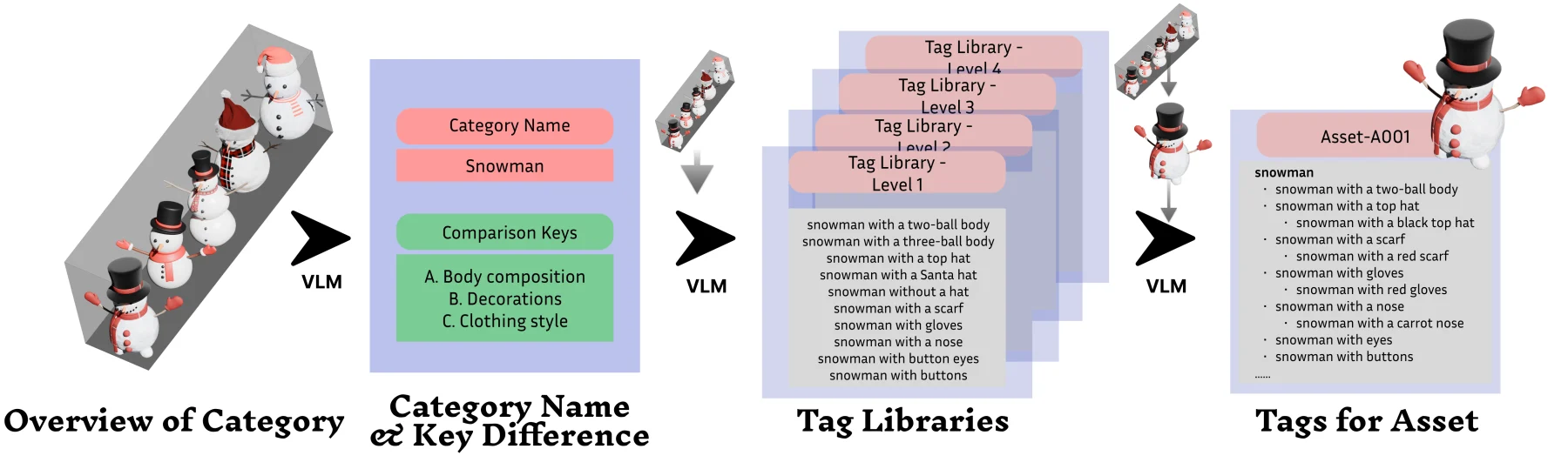 Overview-driven semantic differentiation and tagging pipeline for VIEW2SPACE assets.