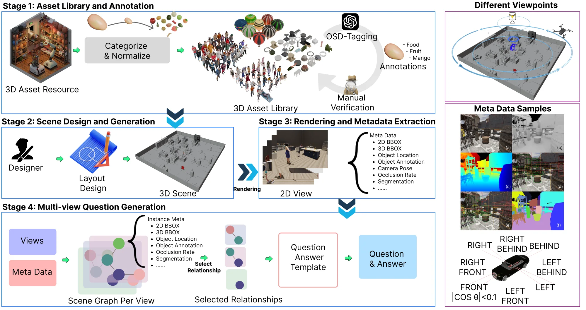 VIEW2SPACE data engine pipeline from asset library and scene design to rendering, metadata extraction, and question generation.